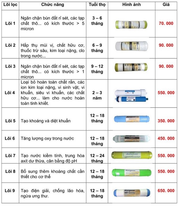 bang gia sua may loc nuoc kangaroo