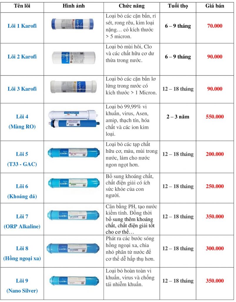bang gia loi loc nuoc karofi